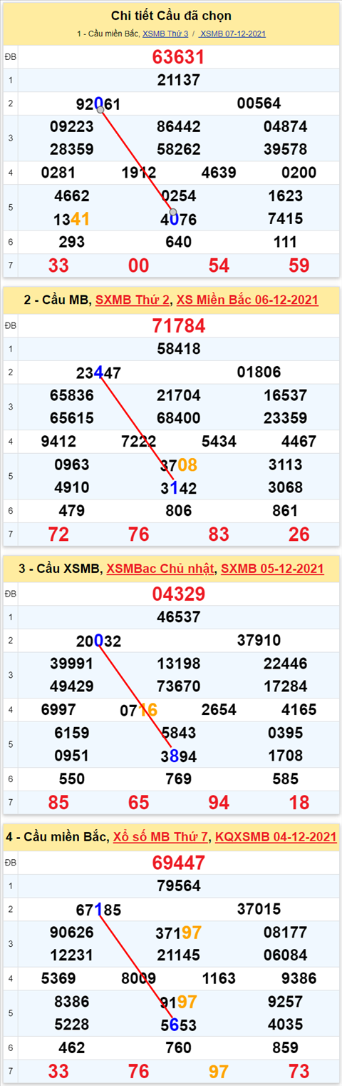 Lo kep XSMB 08122021 - Phan tich so kep Mien Bac 08-12 thu 4 hinh anh 3