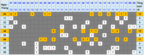 Lo kep XSMB 08122021 - Phan tich so kep Mien Bac 08-12 thu 4 hinh anh