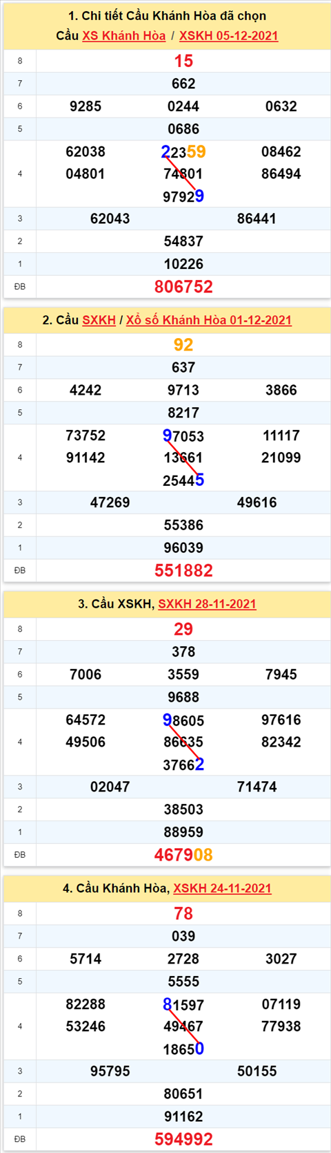 Thong ke XSMT 08122021 - Phan tich Xo so Mien Trung 08-12 Thu 4 hinh anh