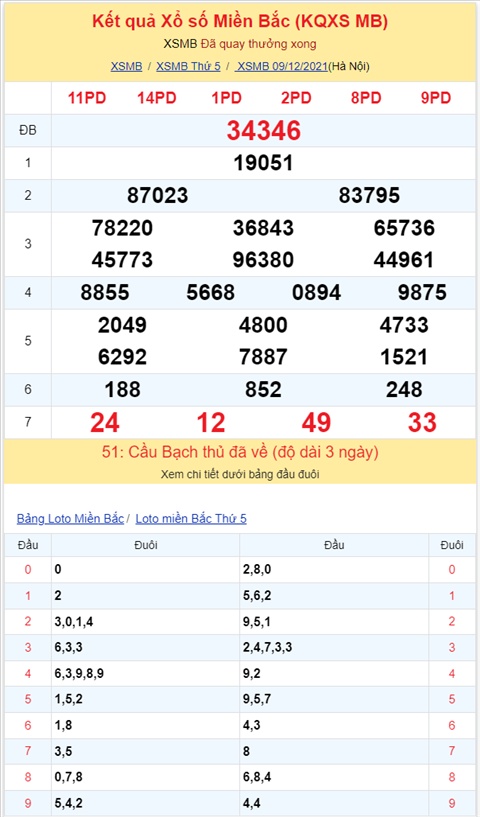 Bình luận KQXSMB 09122021 kép 00 về liên tiếp 4 ngày hình ảnh 2 Binh luan KQXSMB 09122021 kep 00 ve lien tiep 4 ngay hinh anh 2