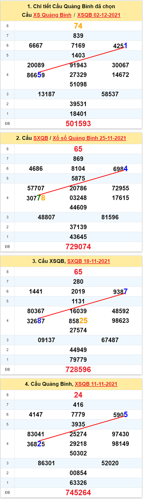 Thong ke XSMT 09122021 - Phan tich Xo so Mien Trung 09-12 Thu 5 hinh anh 2