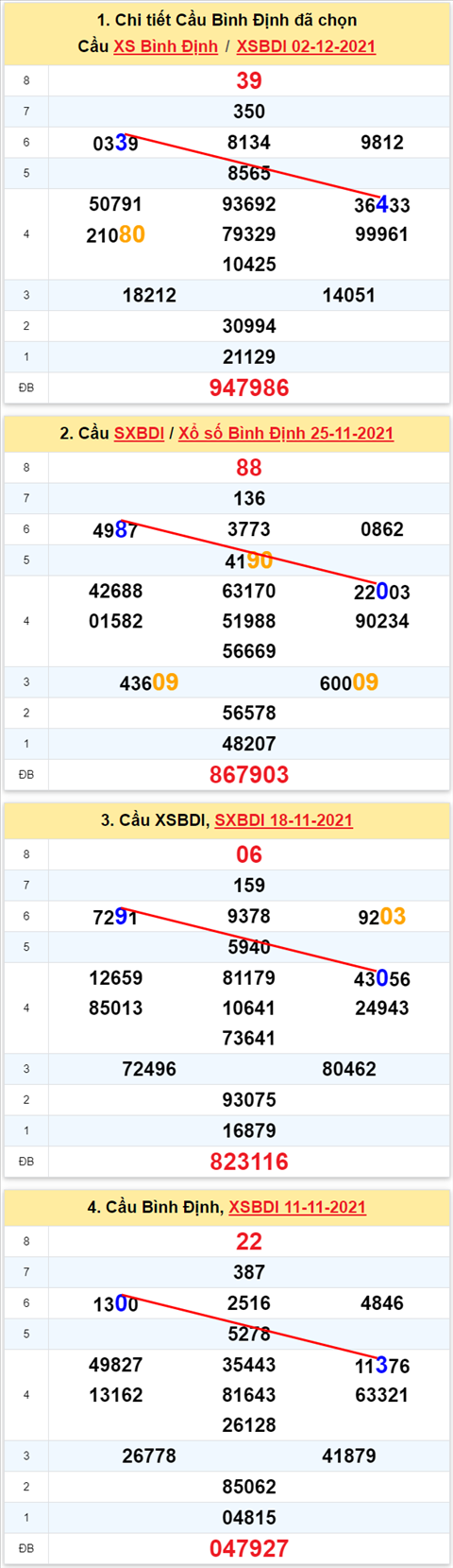 Thong ke XSMT 09122021 - Phan tich Xo so Mien Trung 09-12 Thu 5 hinh anh