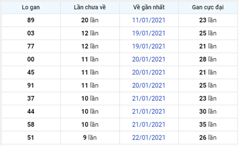 Phân tích XSMB 01022021 - Thống kê XSMB thứ 2 ngày 01-02 hình ảnh 3 Phan tich XSMB 01022021 - Thong ke XSMB thu 2 ngay 01-02 hinh anh 3