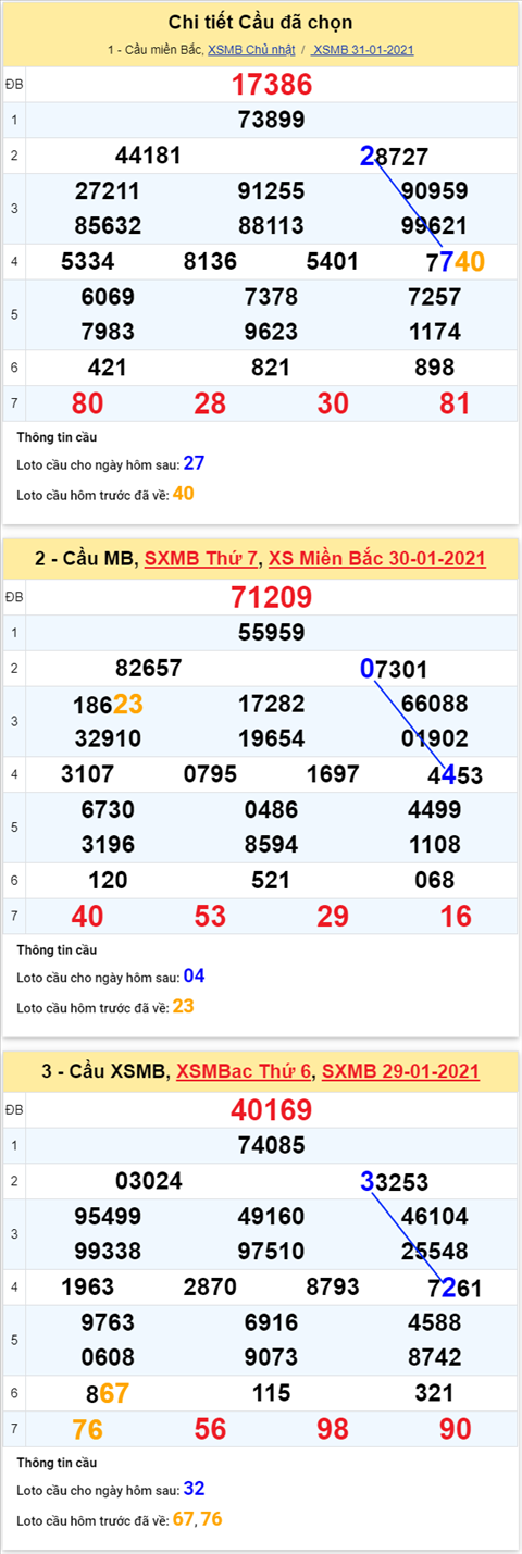 Phân tích XSMB 01022021 - Thống kê XSMB thứ 2 ngày 01-02 hình ảnh 4 Phan tich XSMB 01022021 - Thong ke XSMB thu 2 ngay 01-02 hinh anh 4