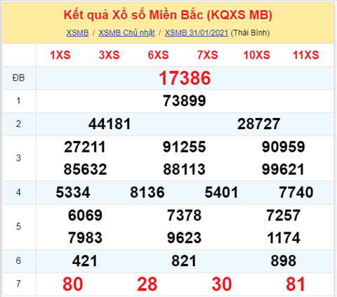Phân tích XSMB 01022021 - Thống kê XSMB thứ 2 ngày 01-02 hình ảnh Phan tich XSMB 01022021 - Thong ke XSMB thu 2 ngay 01-02 hinh anh