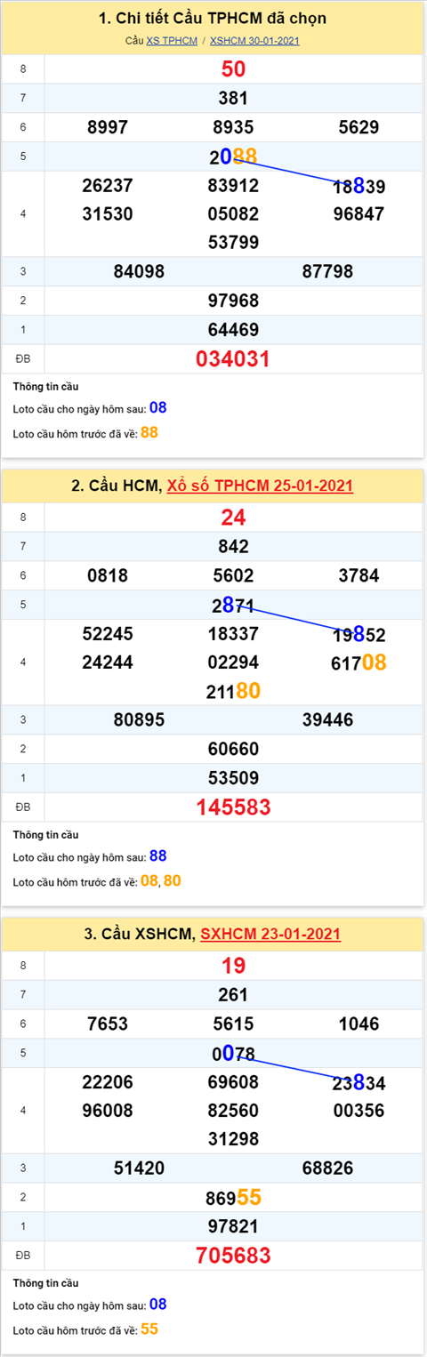 Thống kê XSMN 01022021 - Phân tích XSMN thứ 2 hôm nay hình ảnh 2 Thong ke XSMN 01022021 - Phan tich XSMN thu 2 hom nay hinh anh 2