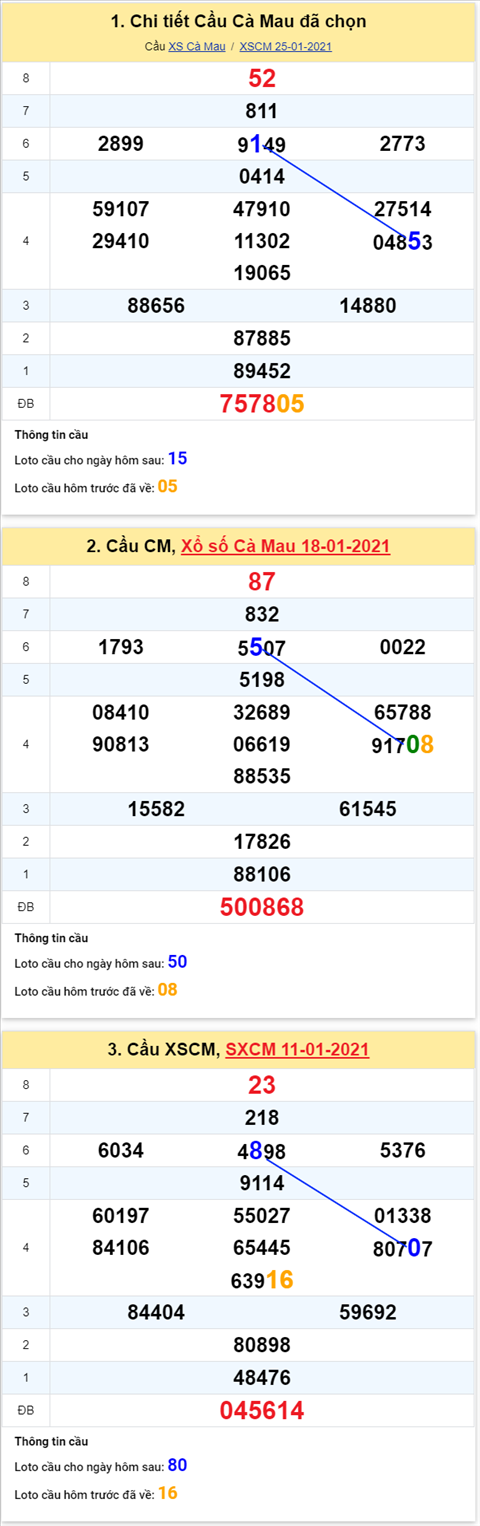 Thống kê XSMN 01022021 - Phân tích XSMN thứ 2 hôm nay hình ảnh 3 Thong ke XSMN 01022021 - Phan tich XSMN thu 2 hom nay hinh anh 3