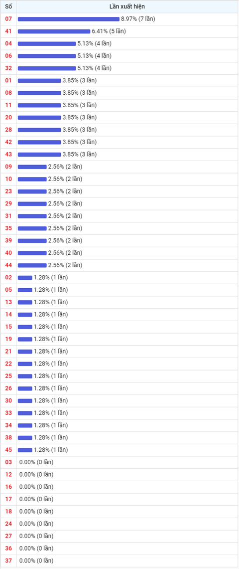 Thong ke Vietlott 10022021 - Phan tich Xo so Mega 645 10-02 Thu 4 hinh anh 2