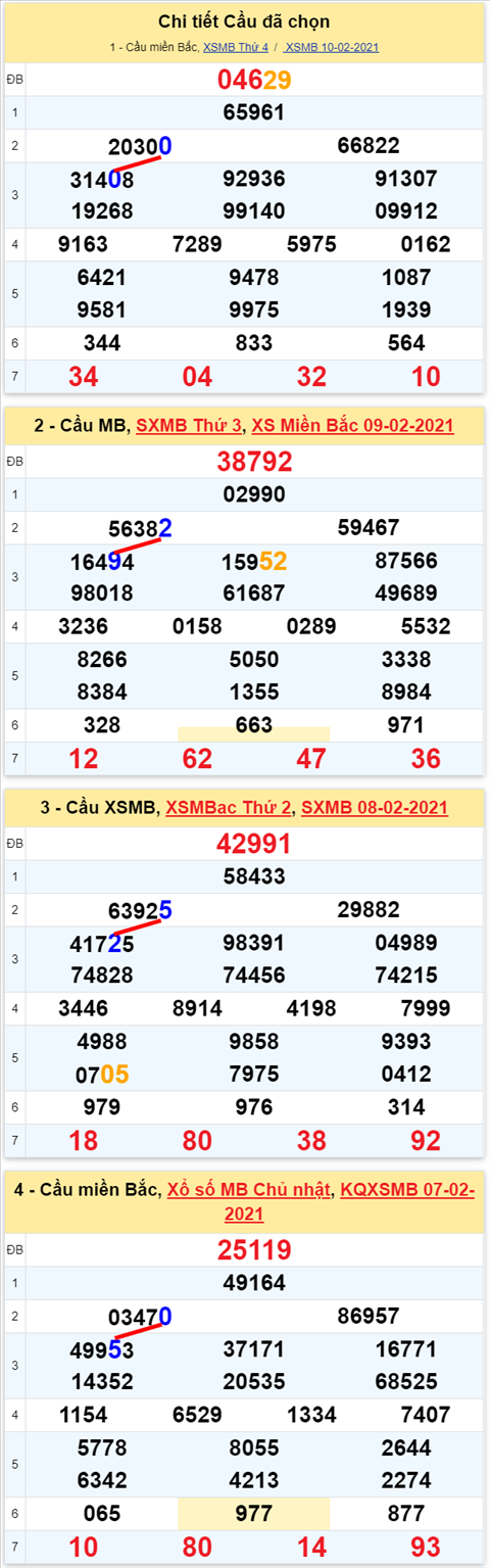 Lo kep XSMB 15022021 - Phan tich so kep Mien Bac 15-02 thu 2 hinh anh