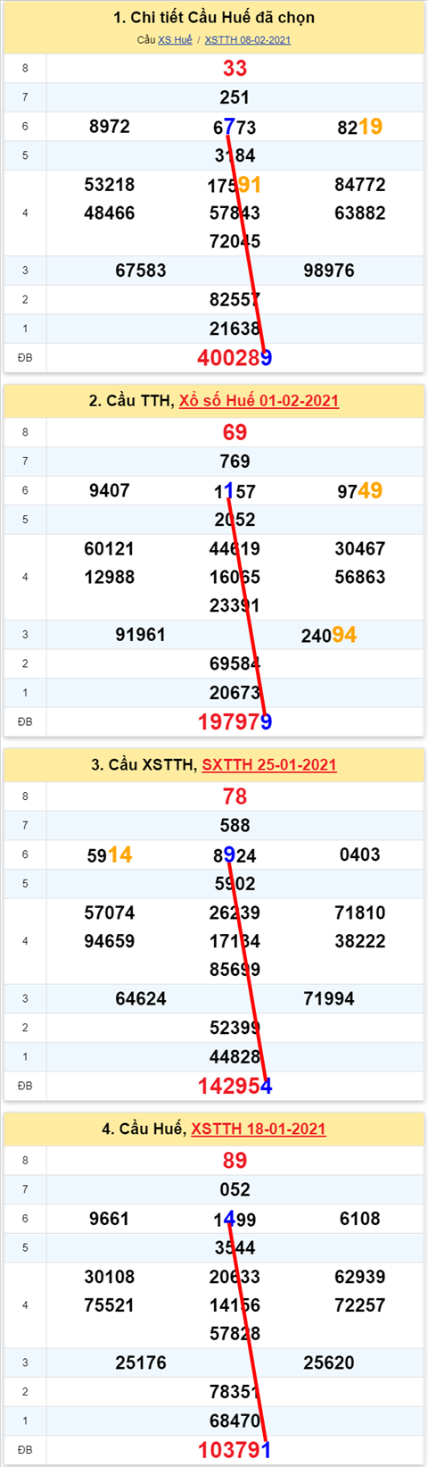 Thong ke XSMT 15022021 - Phan tich Xo so Mien Trung 1502 Thu 2 hinh anh 2