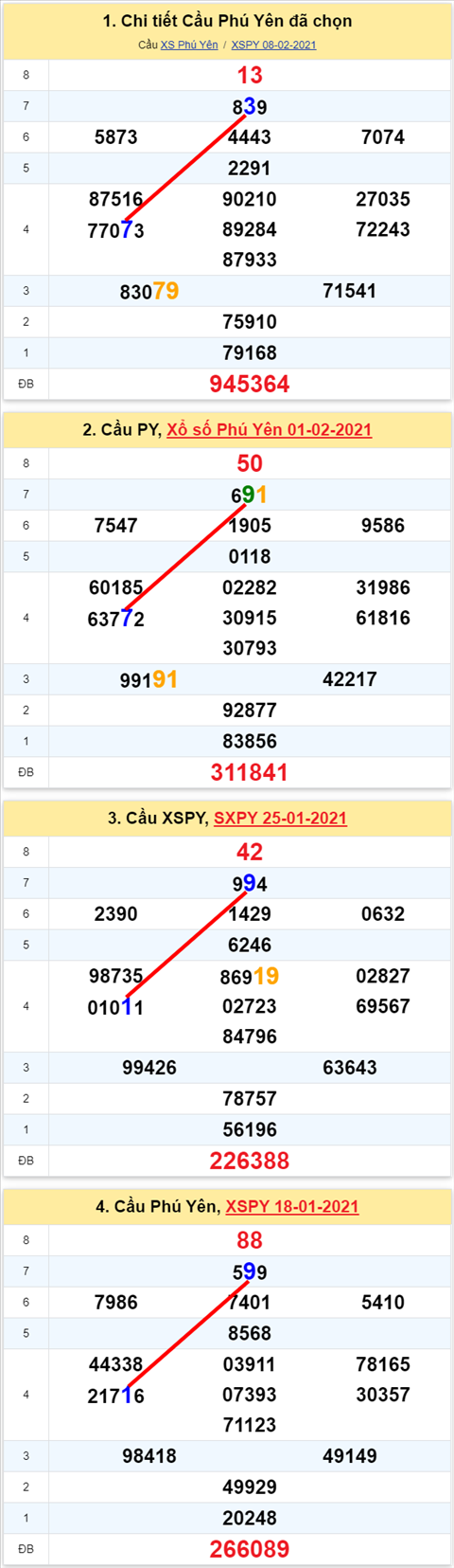 Thong ke XSMT 15022021 - Phan tich Xo so Mien Trung 1502 Thu 2 hinh anh
