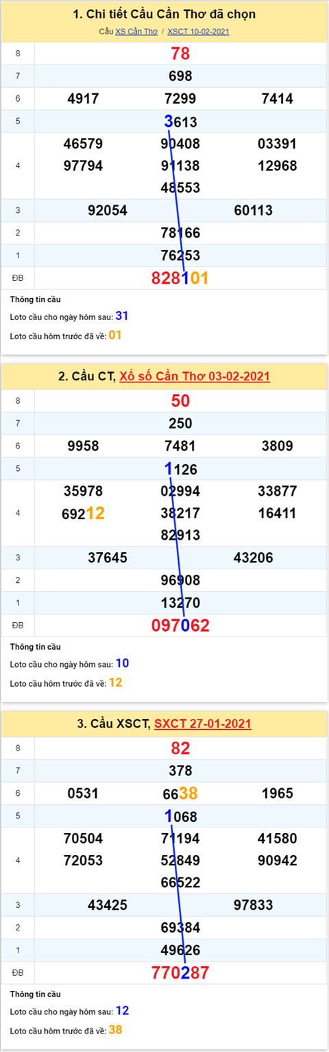Thống kê XSMN 17022021 - Phân tích XSMN thứ 4 hôm nay hình ảnh 3 Thong ke XSMN 17022021 - Phan tich XSMN thu 4 hom nay hinh anh 3