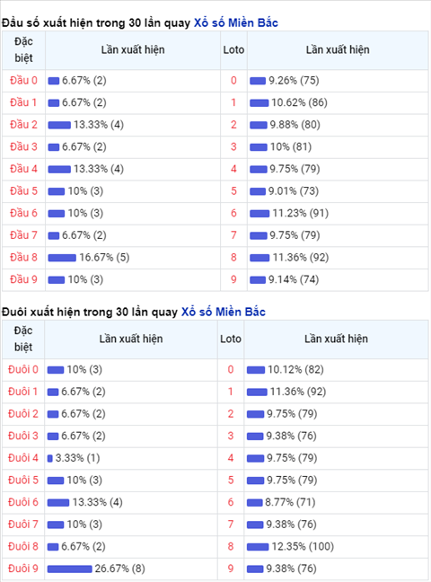 thong-ke-dau-duoi-loto-xsmb-thu-4-ngay-17022021-xs thong-ke-dau-duoi-loto-xsmb-thu-4-ngay-17022021-xs