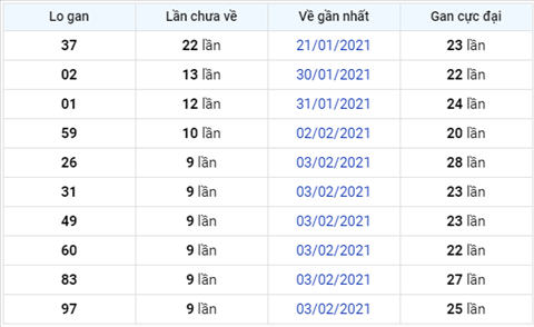 thong-ke-logan-xsmb-thu-4-ngay-17022021-xs thong-ke-logan-xsmb-thu-4-ngay-17022021-xs