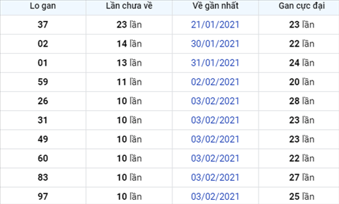 Thống kê XSMB 18022021 - Phân tích xổ số Miền Bắc 18-02 Thứ 5 hình ảnh 2 Thong ke XSMB 18022021 - Phan tich xo so Mien Bac 18-02 Thu 5 hinh anh 2