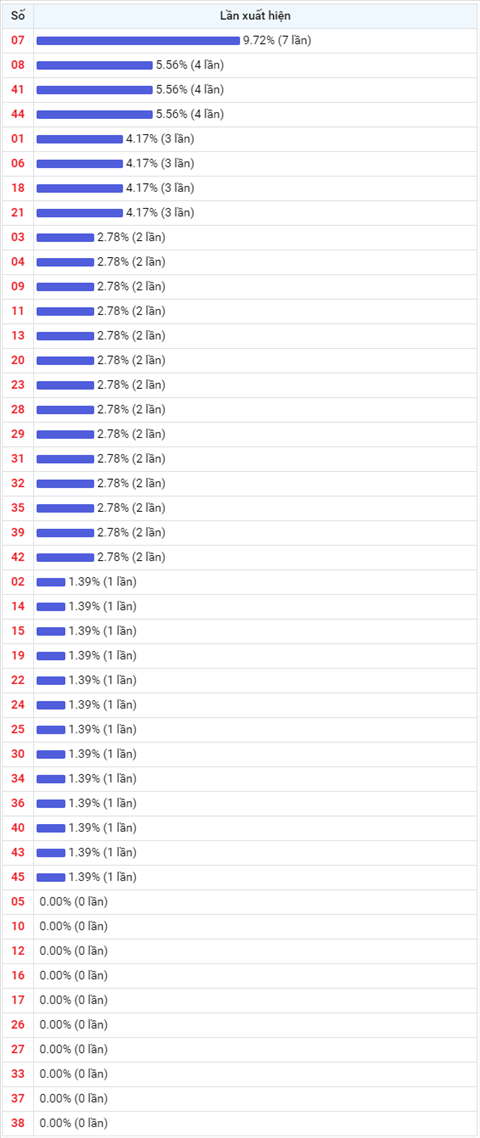 Thong ke Vietlott 19022021 - Phan tich Xo so Mega 645 Thu 6 hinh anh 2