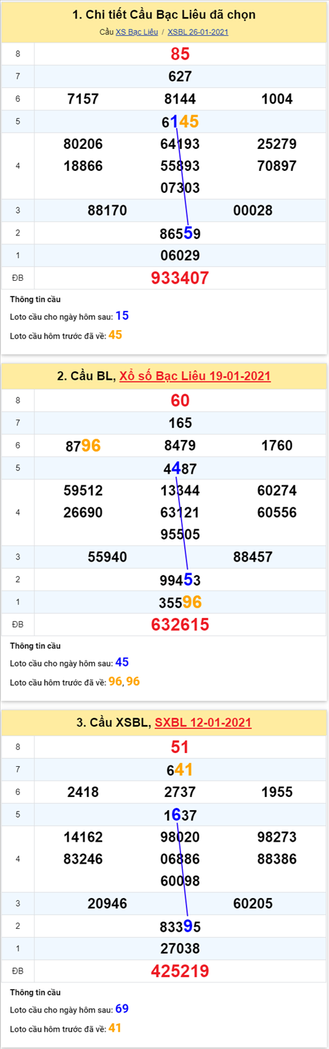 Thống kê XSMN 02022021 - Phân tích XSMN thứ 3 ngày 0202 hình ảnh 3 Thong ke XSMN 02022021 - Phan tich XSMN thu 3 ngay 0202 hinh anh 3