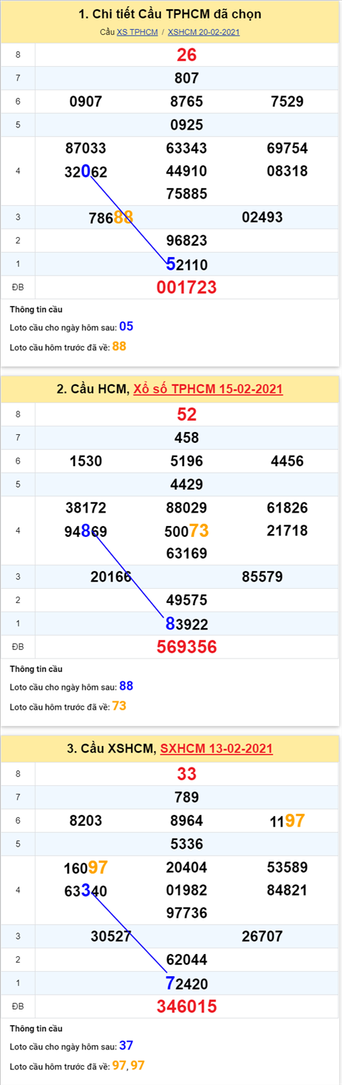Thống kê XSMN 2202 - Phân tích XSMN thứ 2 ngày 22-02-2021 hình ảnh 2 Thong ke XSMN 2202 - Phan tich XSMN thu 2 ngay 22-02-2021 hinh anh 2