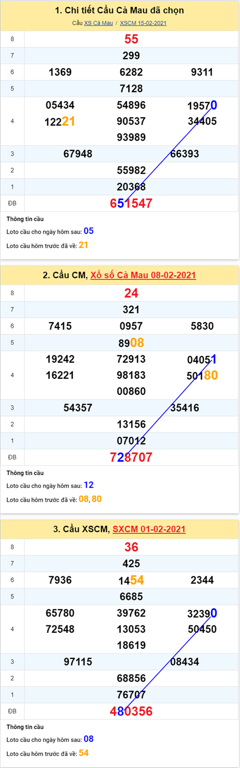 Thống kê XSMN 2202 - Phân tích XSMN thứ 2 ngày 22-02-2021 hình ảnh 3 Thong ke XSMN 2202 - Phan tich XSMN thu 2 ngay 22-02-2021 hinh anh 3