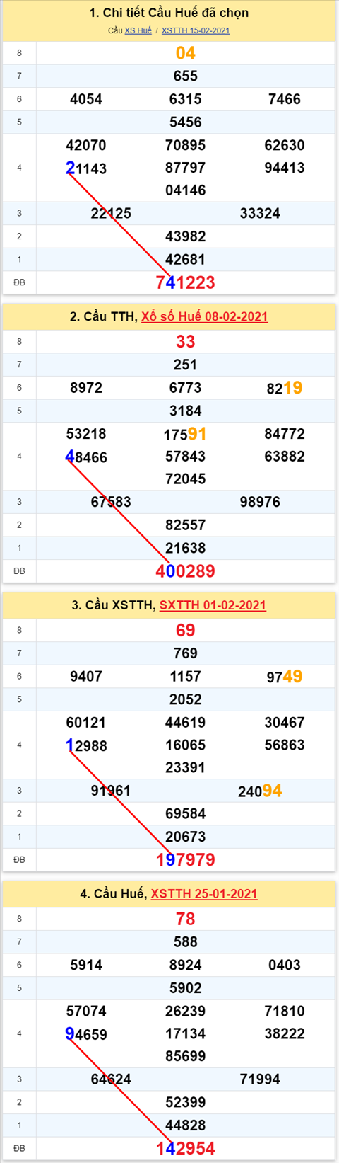 Thống kê XSMT 22022021 - Phân tích Xổ số Miền Trung 2202 Thứ 2 hình ảnh 2 Thong ke XSMT 22022021 - Phan tich Xo so Mien Trung 2202 Thu 2 hinh anh 2