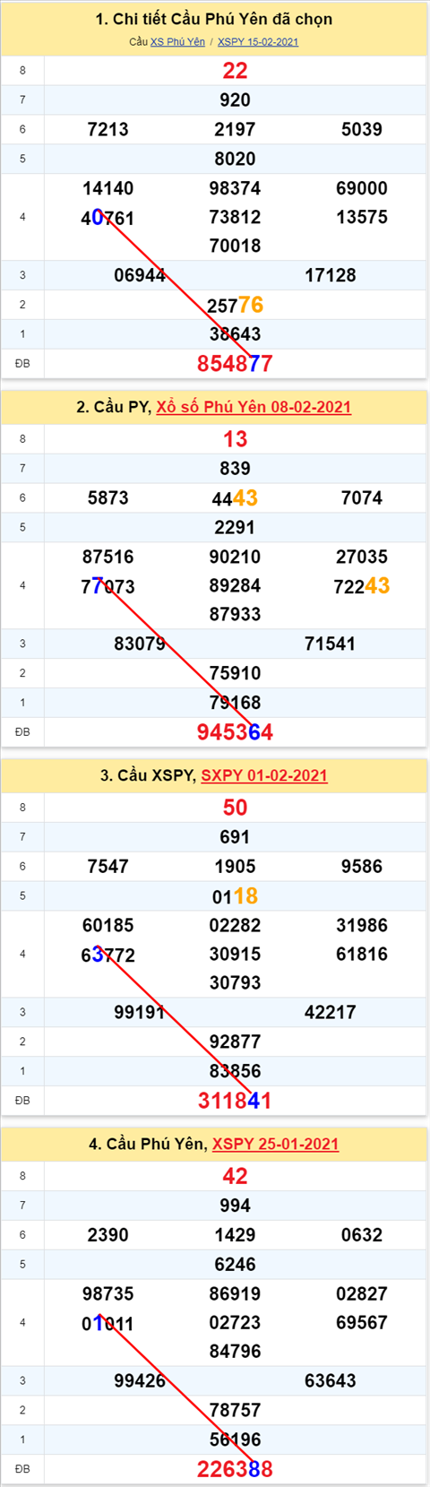Thống kê XSMT 22022021 - Phân tích Xổ số Miền Trung 2202 Thứ 2 hình ảnh Thong ke XSMT 22022021 - Phan tich Xo so Mien Trung 2202 Thu 2 hinh anh