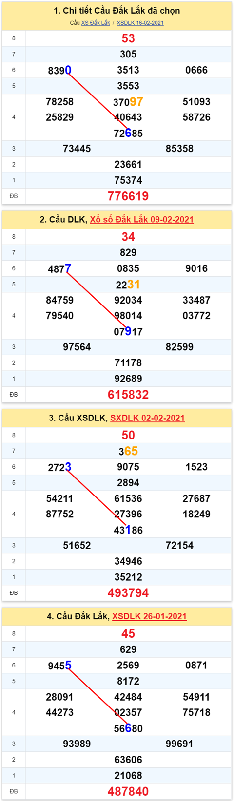 Thong ke XSMT 23022021 - Phan tich Xo so Mien Trung 23-02 Thu 3 hinh anh
