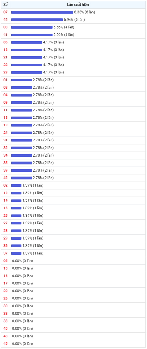 Thong ke Vietlott 24022021 - Phan tich Xo so Mega 645 24-02 Thu 4 hinh anh 2