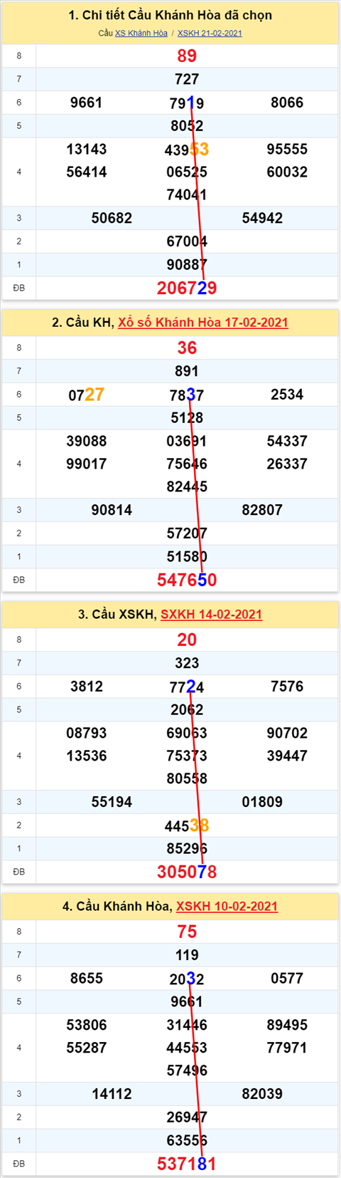Thong ke XSMT 24022021 - Phan tich Xo so Mien Trung 24-02 Thu 4 hinh anh