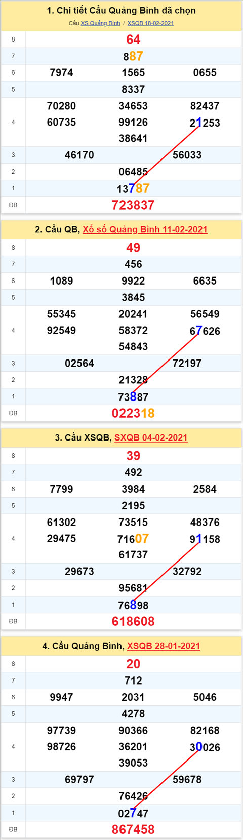Thong ke XSMT 25022021 - Phan tich Xo so Mien Trung 25-02 Thu 5 hinh anh 2