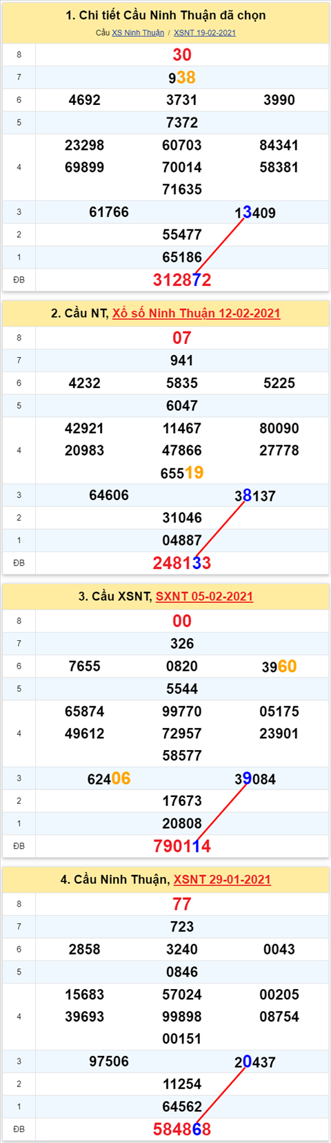 Thống kê XSMT 26022021 - Phân tích Xổ số Miền Trung 26-02 Thứ 6 hình ảnh 2 Thong ke XSMT 26022021 - Phan tich Xo so Mien Trung 26-02 Thu 6 hinh anh 2