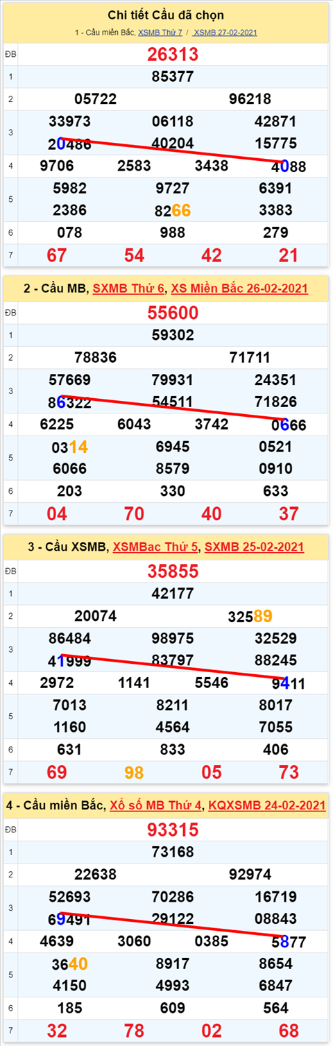 Lo kep XSMB 28022021 - Phan tich so kep Mien Bac 28-02 chu nhat hinh anh