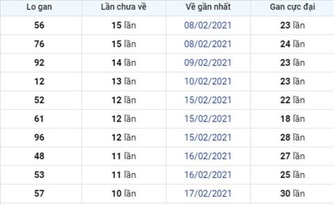 Phan tich XSMB 2802 Chu Nhat - Thong ke xo so Mien Bac 28-02-21 hinh anh 2