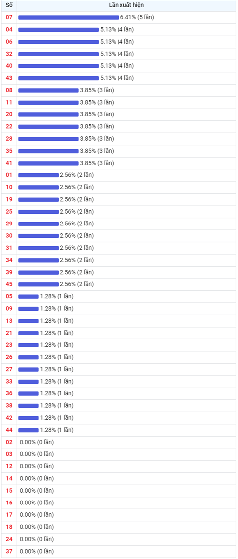 Thống kê Vietlott 03022021 - Phân tích Xổ số Mega 645 03-02 Thứ 4 hình ảnh 2 Thong ke Vietlott 03022021 - Phan tich Xo so Mega 645 03-02 Thu 4 hinh anh 2