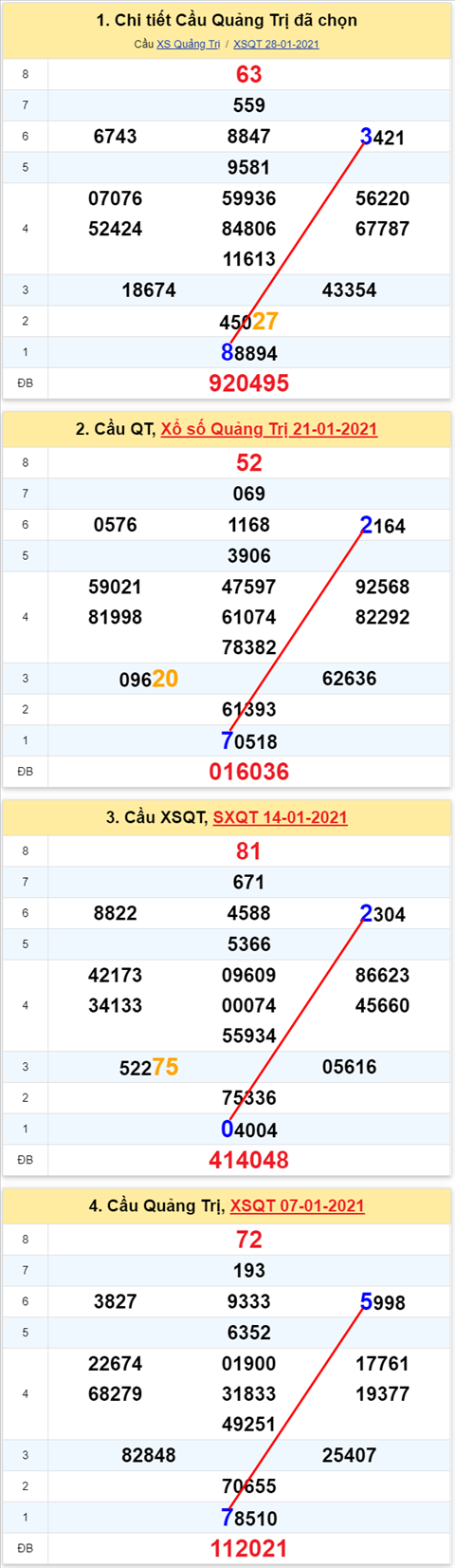 Thong ke XSMT 04022021 - Phan tich Xo so Mien Trung 04-02 Thu 5 hinh anh 3