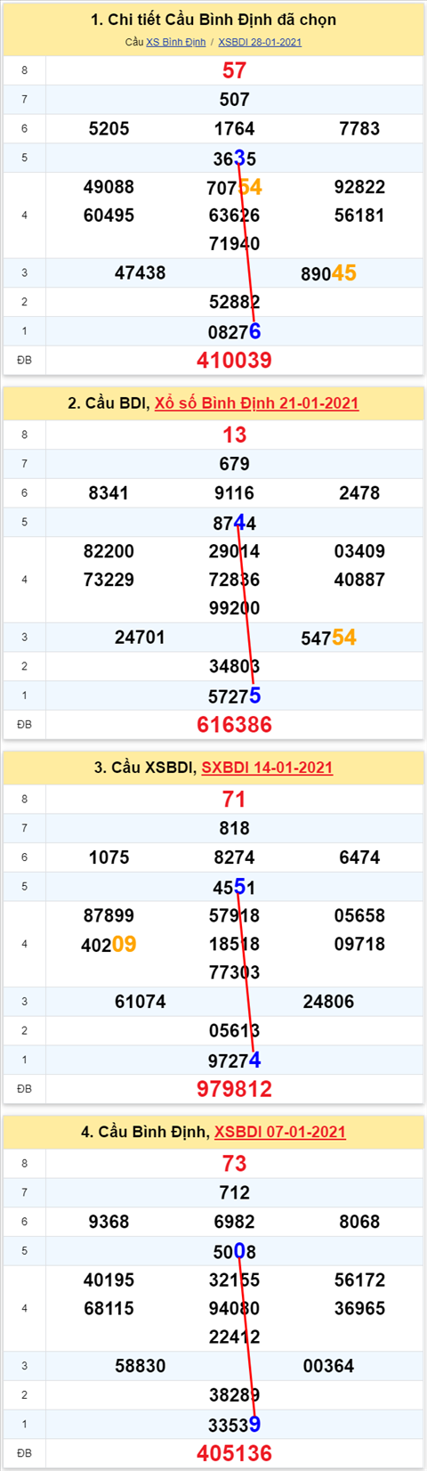 Thống kê XSMT 04022021 - Phân tích Xổ số Miền Trung 04-02 Thứ 5 hình ảnh Thong ke XSMT 04022021 - Phan tich Xo so Mien Trung 04-02 Thu 5 hinh anh