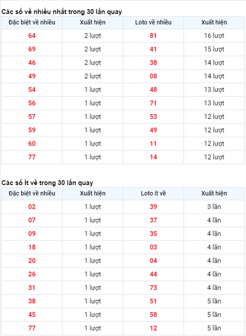 Phan tich XSMB ngay 05022021 - Thong ke XSMB thu 6 hom nay hinh anh 2