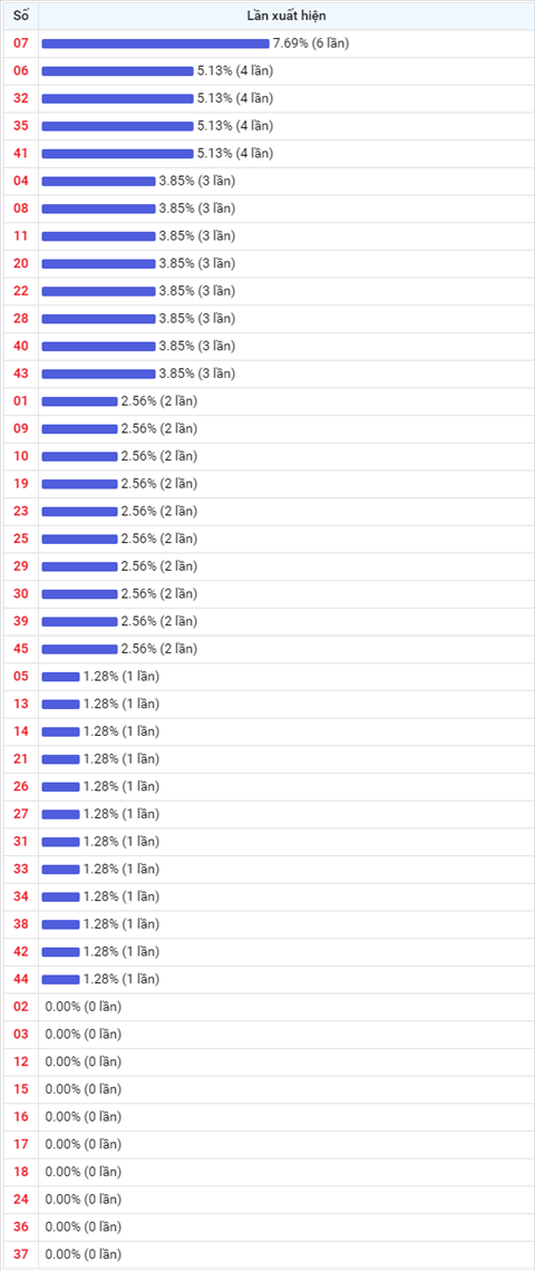 Thống kê Vietlott 05022021 - Phân tích Xổ số Mega 645 Thứ 6 hình ảnh 2 Thong ke Vietlott 05022021 - Phan tich Xo so Mega 645 Thu 6 hinh anh 2