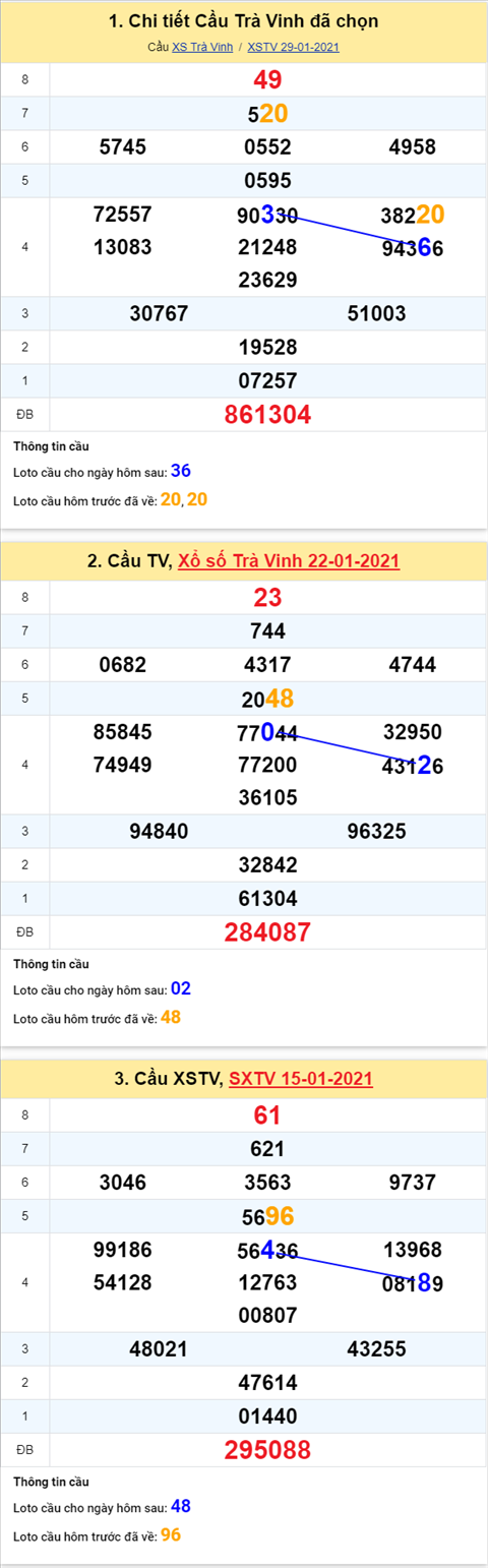 Thống kê XSMN 05022021 - Phân tích XSMN thứ 6 ngày 05-02 hình ảnh 3 Thong ke XSMN 05022021 - Phan tich XSMN thu 6 ngay 05-02 hinh anh 3