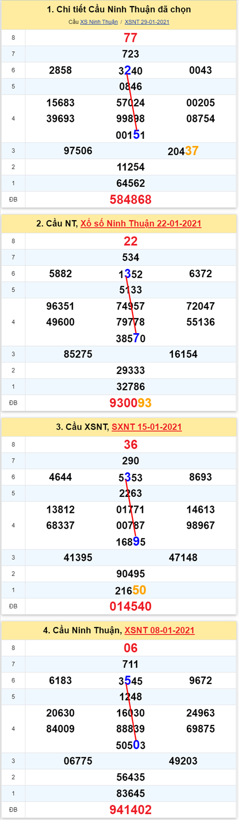 Thống kê XSMT 05022021 - Phân tích Xổ số Miền Trung 05-02 Thứ 6 hình ảnh 2 Thong ke XSMT 05022021 - Phan tich Xo so Mien Trung 05-02 Thu 6 hinh anh 2