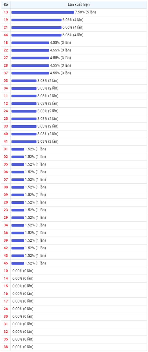 Thong ke Vietlott 10032021 - Phan tich Xo so Mega 645 10-03 Thu 4 hinh anh 2