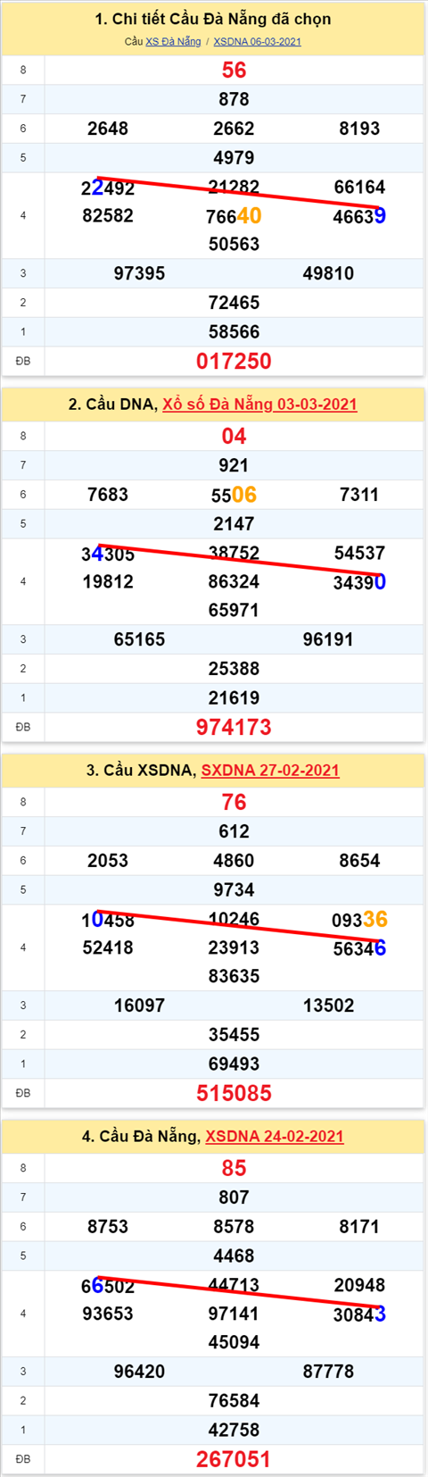 Thong ke XSMT 10032021 - Phan tich Xo so Mien Trung 10-03 Thu 4 hinh anh 2