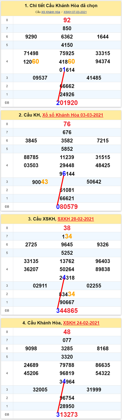 Thong ke XSMT 10032021 - Phan tich Xo so Mien Trung 10-03 Thu 4 hinh anh
