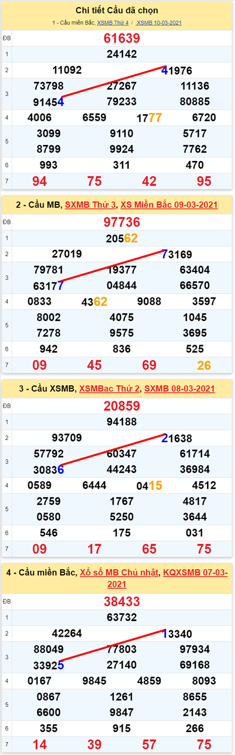 Lo kep XSMB 11032021 - Phan tich so kep Mien Bac 11-03 thu 5 hinh anh 2