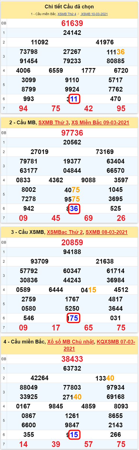Lo kep XSMB 11032021 - Phan tich so kep Mien Bac 11-03 thu 5 hinh anh