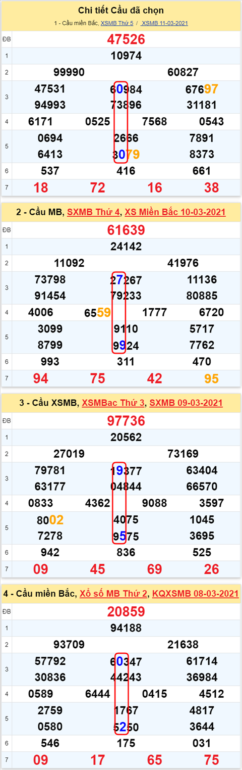 Lo kep XSMB 12032021 - Phan tich so kep Mien Bac 12-03 thu 6 hinh anh