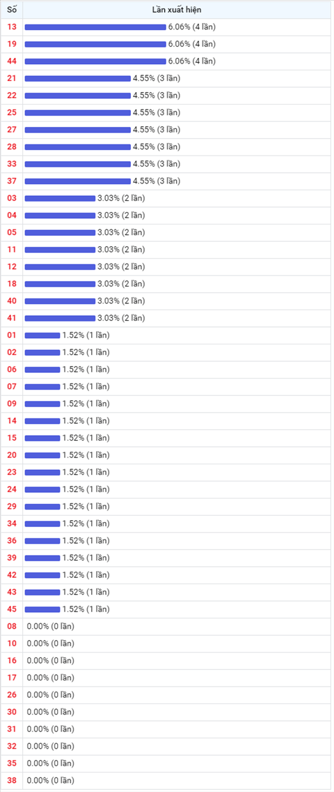 Thống kê Vietlott 12032021 - Phân tích Xổ số Mega 645 Thứ 6 hình ảnh 2 Thong ke Vietlott 12032021 - Phan tich Xo so Mega 645 Thu 6 hinh anh 2