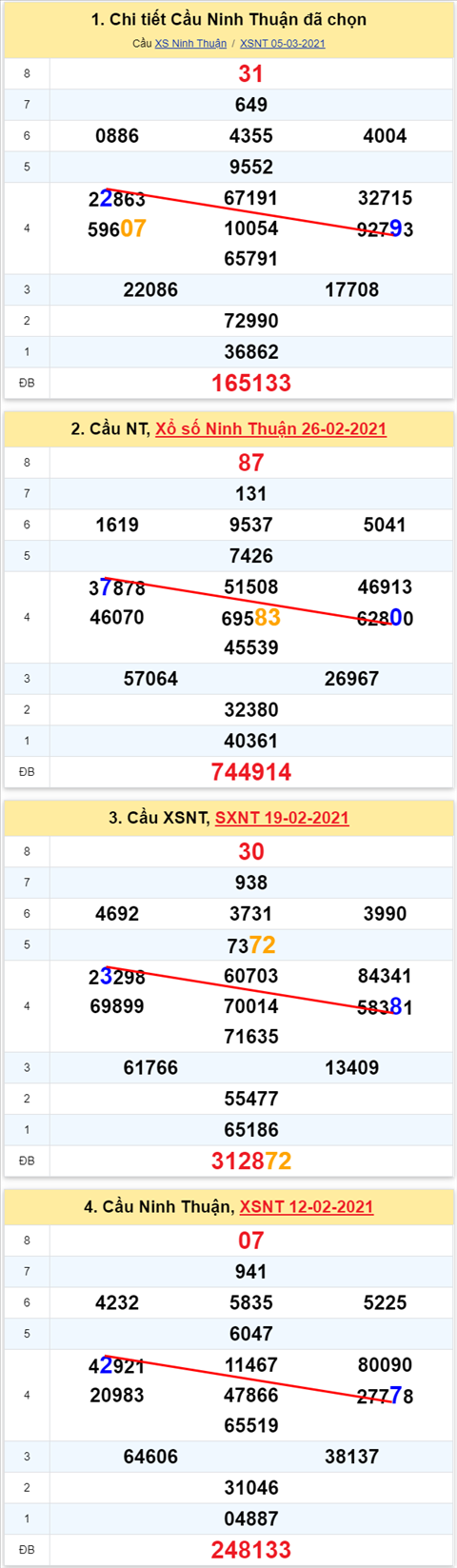 Thong ke XSMT 12032021 - Phan tich Xo so Mien Trung 12-03 Thu 6 hinh anh 2