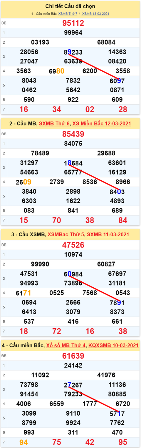 Lô kép XSMB 14032021 - Phân tích số kép Miền Bắc 14-03 chủ nhật hình ảnh 2 Lo kep XSMB 14032021 - Phan tich so kep Mien Bac 14-03 chu nhat hinh anh 2