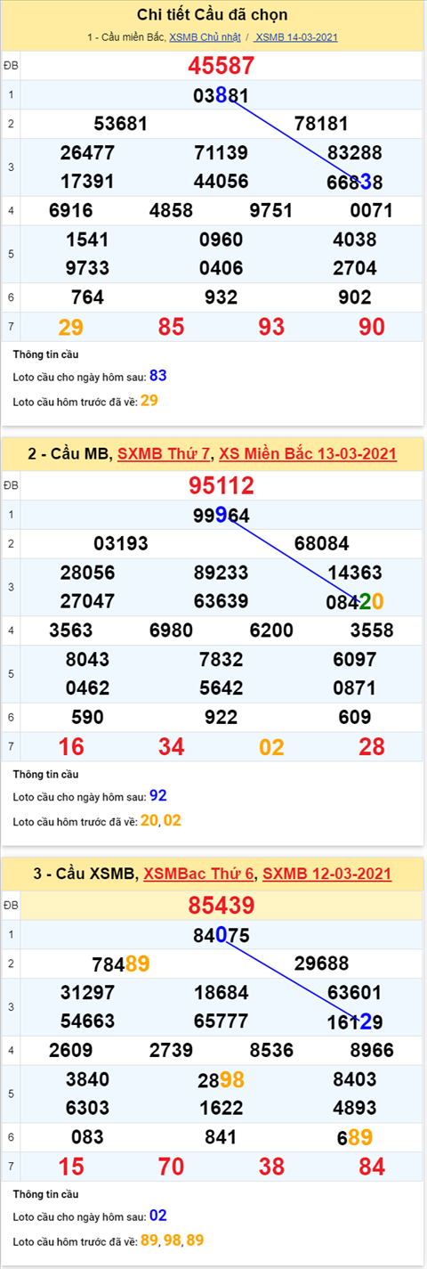 Phan tich XSMB thu 2 ngay 1503 - Thong ke XSMB hom nay 153 hinh anh 4