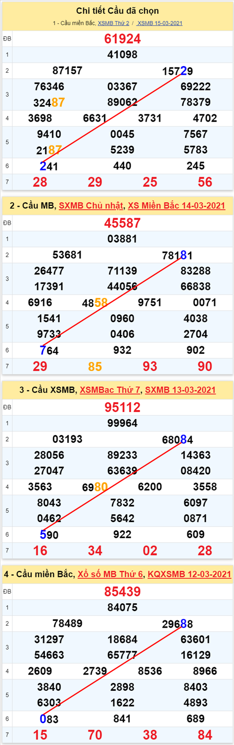 Lô kép XSMB 16032021 - Phân tích số kép Miền Bắc 16-03 thứ 3 hình ảnh 2 Lo kep XSMB 16032021 - Phan tich so kep Mien Bac 16-03 thu 3 hinh anh 2